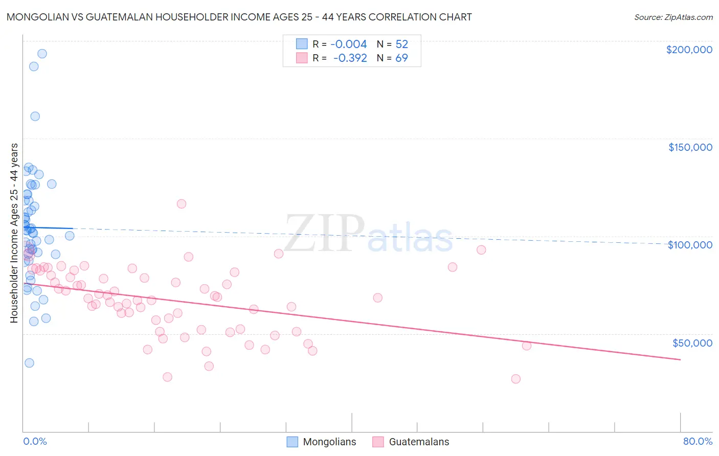 Mongolian vs Guatemalan Householder Income Ages 25 - 44 years