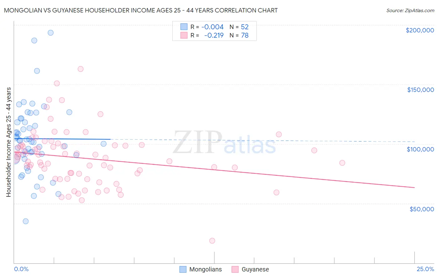 Mongolian vs Guyanese Householder Income Ages 25 - 44 years