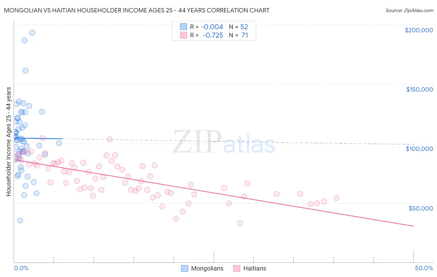 Mongolian vs Haitian Householder Income Ages 25 - 44 years