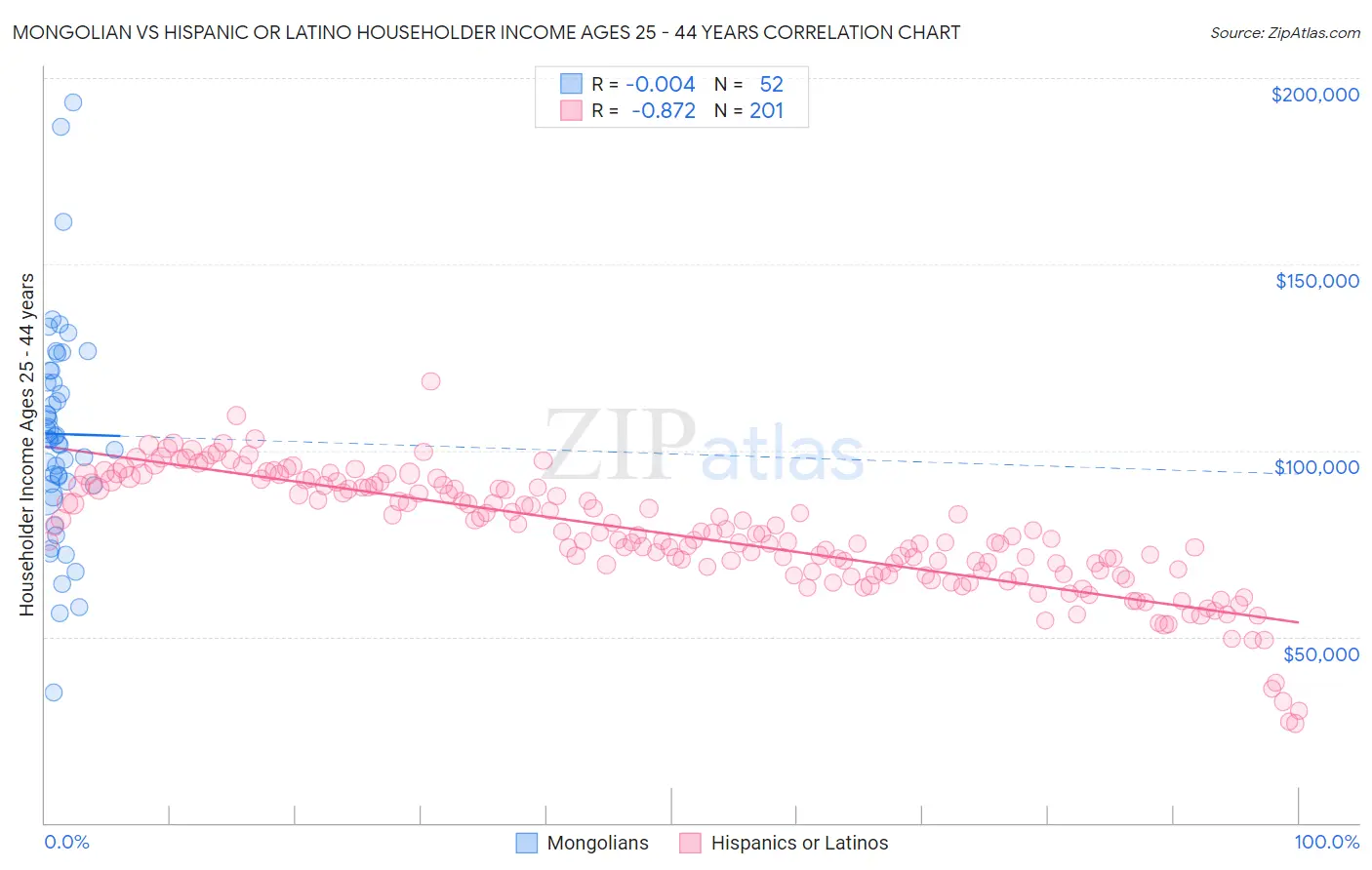 Mongolian vs Hispanic or Latino Householder Income Ages 25 - 44 years