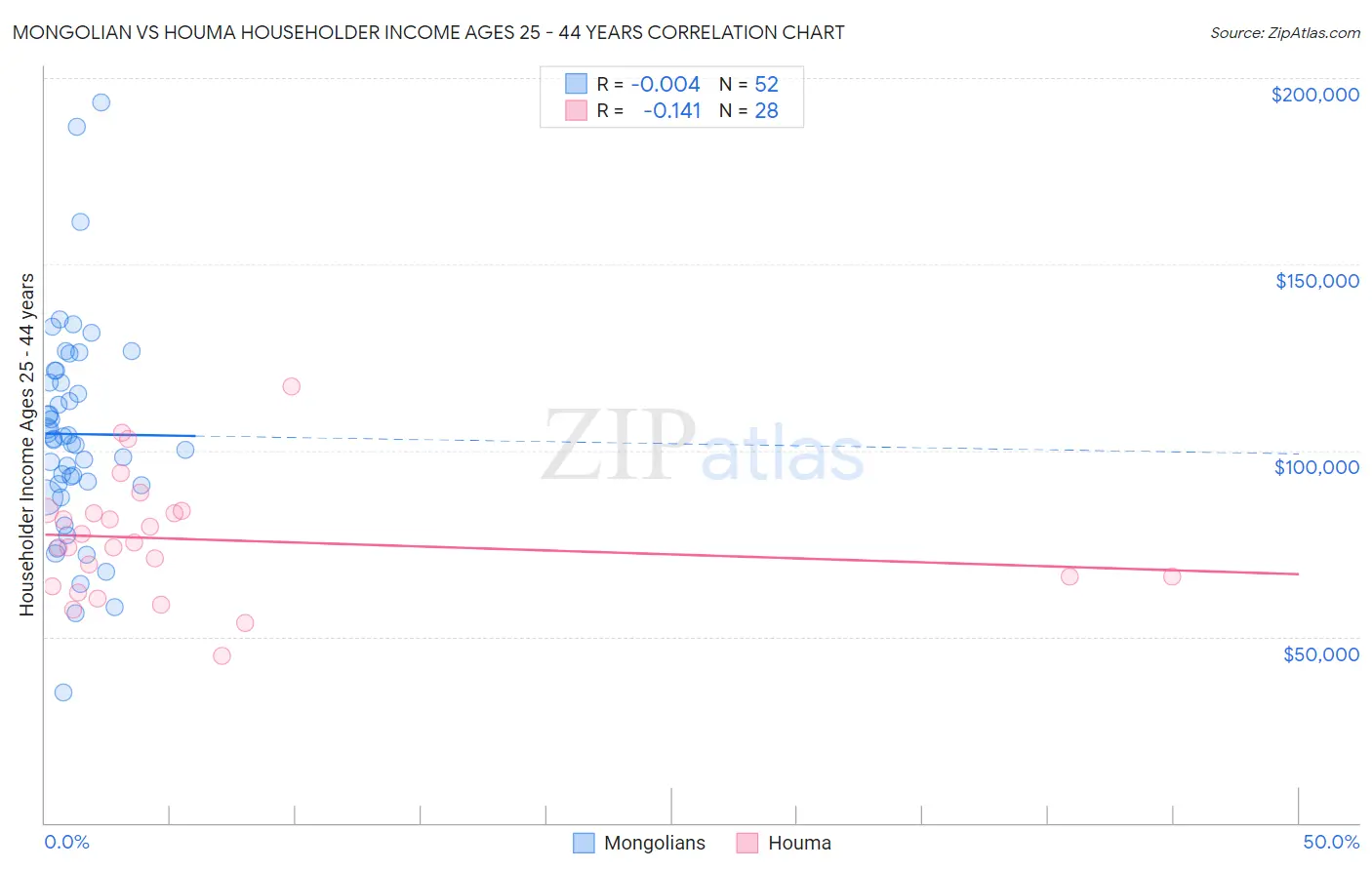 Mongolian vs Houma Householder Income Ages 25 - 44 years