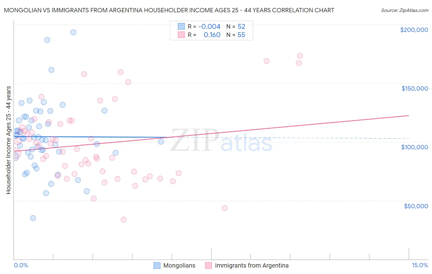 Mongolian vs Immigrants from Argentina Householder Income Ages 25 - 44 years