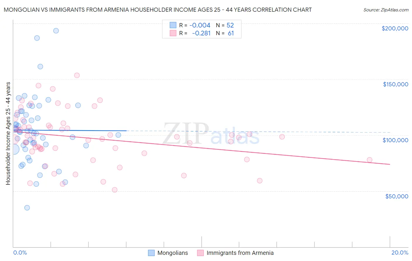 Mongolian vs Immigrants from Armenia Householder Income Ages 25 - 44 years