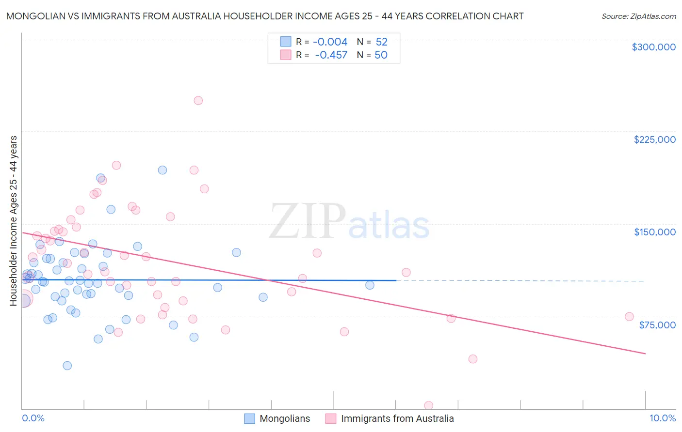 Mongolian vs Immigrants from Australia Householder Income Ages 25 - 44 years