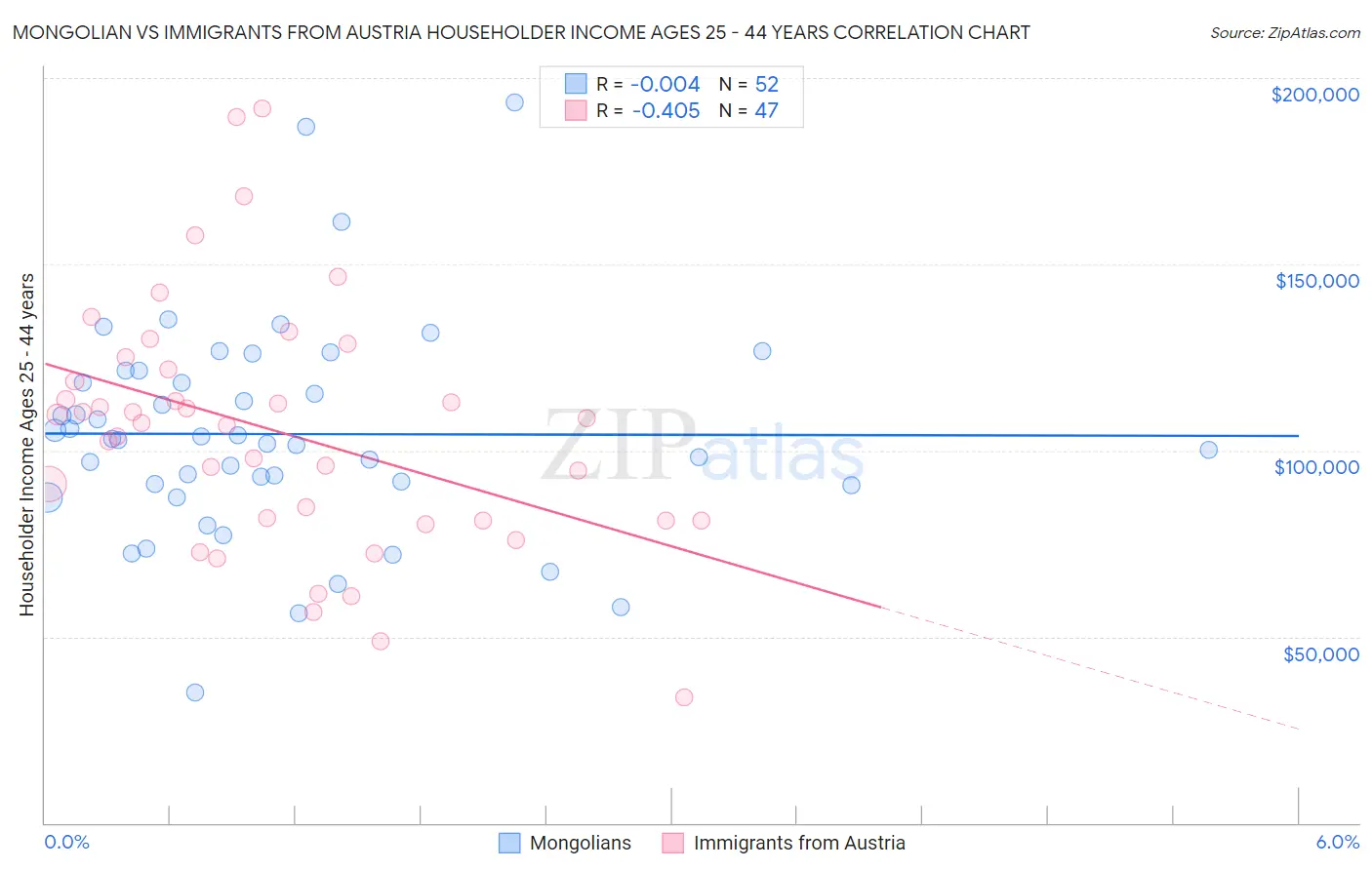 Mongolian vs Immigrants from Austria Householder Income Ages 25 - 44 years