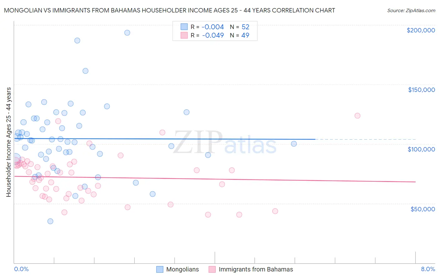 Mongolian vs Immigrants from Bahamas Householder Income Ages 25 - 44 years
