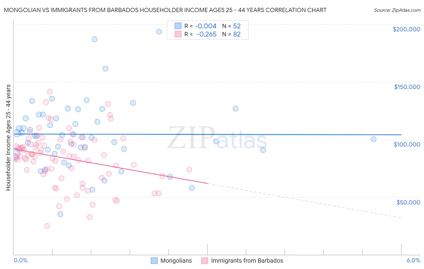 Mongolian vs Immigrants from Barbados Householder Income Ages 25 - 44 years