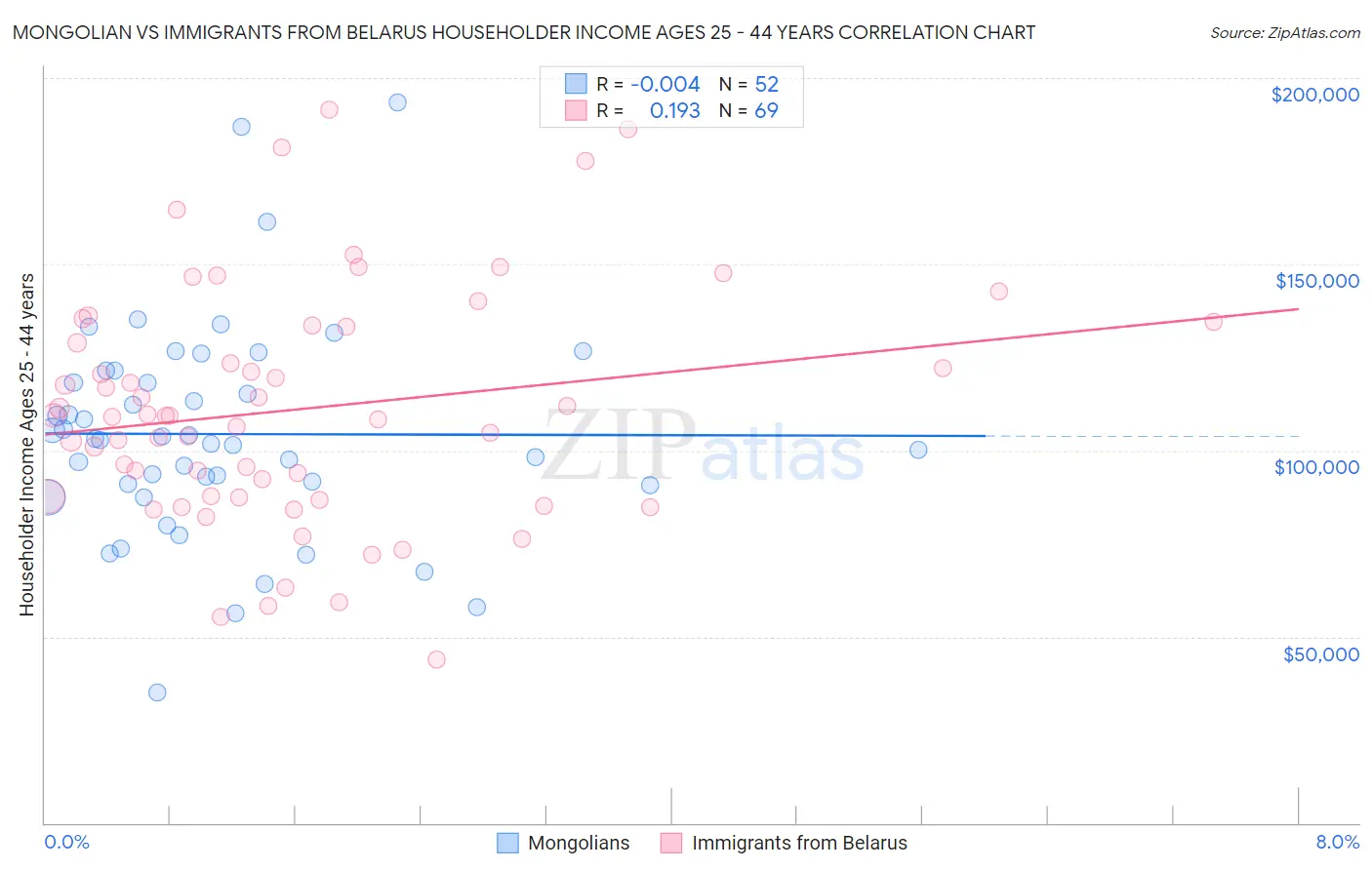 Mongolian vs Immigrants from Belarus Householder Income Ages 25 - 44 years