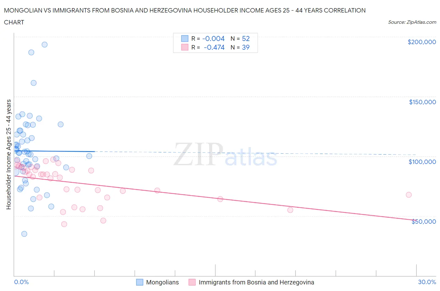 Mongolian vs Immigrants from Bosnia and Herzegovina Householder Income Ages 25 - 44 years