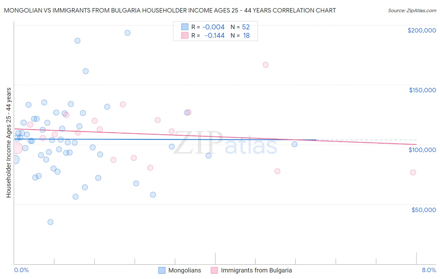 Mongolian vs Immigrants from Bulgaria Householder Income Ages 25 - 44 years