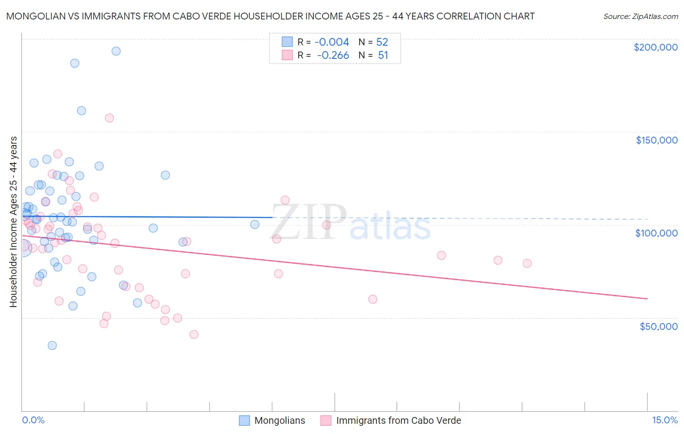 Mongolian vs Immigrants from Cabo Verde Householder Income Ages 25 - 44 years