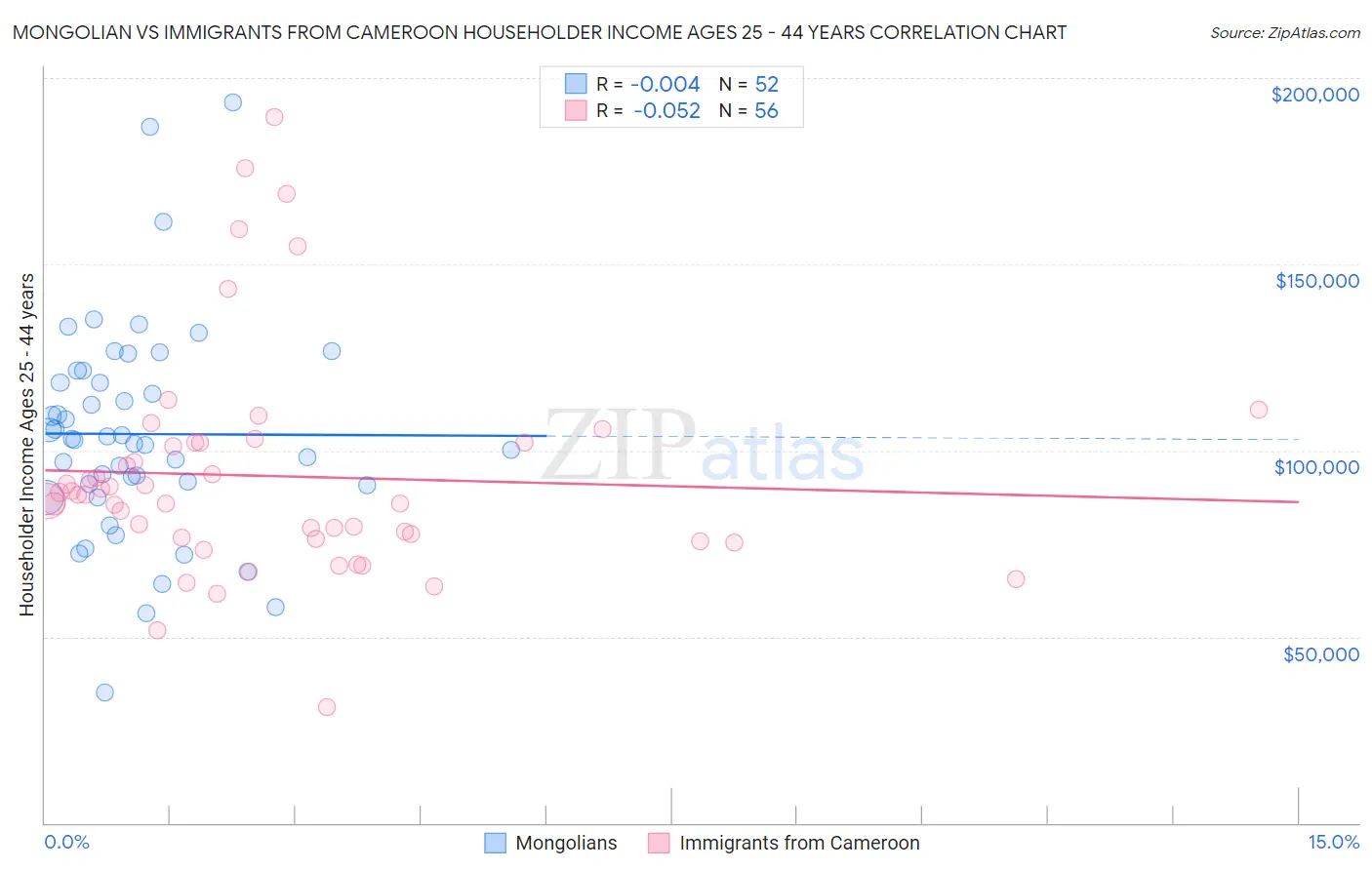 Mongolian vs Immigrants from Cameroon Householder Income Ages 25 - 44 years