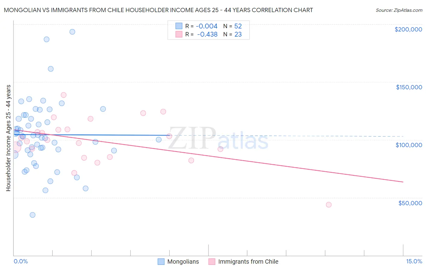 Mongolian vs Immigrants from Chile Householder Income Ages 25 - 44 years