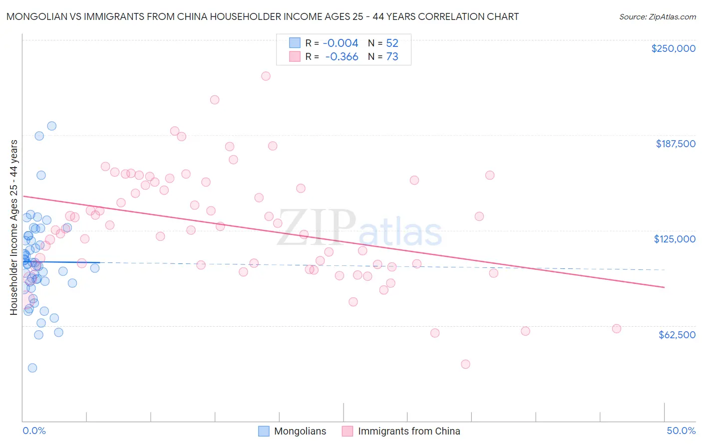 Mongolian vs Immigrants from China Householder Income Ages 25 - 44 years