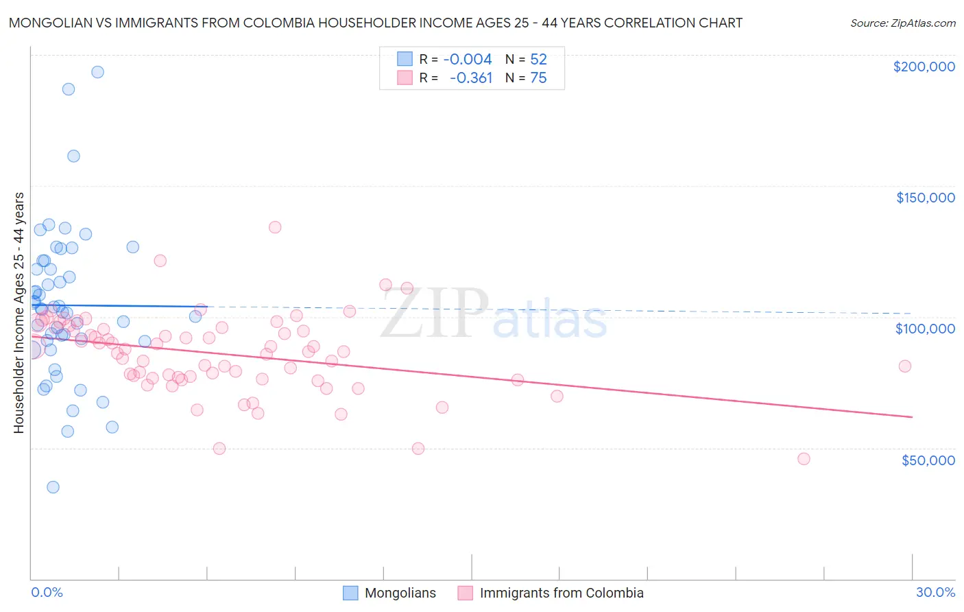 Mongolian vs Immigrants from Colombia Householder Income Ages 25 - 44 years