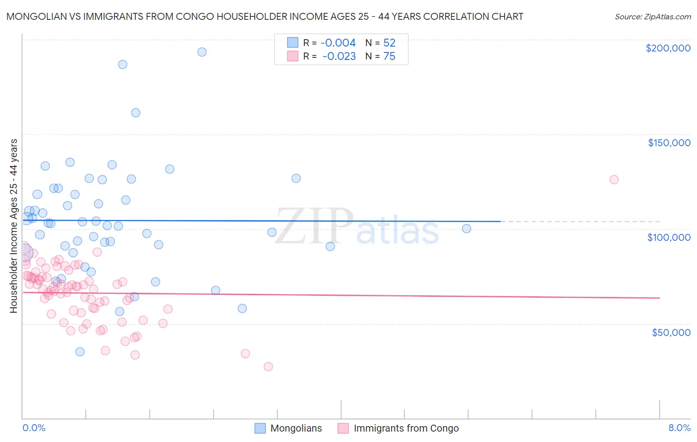 Mongolian vs Immigrants from Congo Householder Income Ages 25 - 44 years