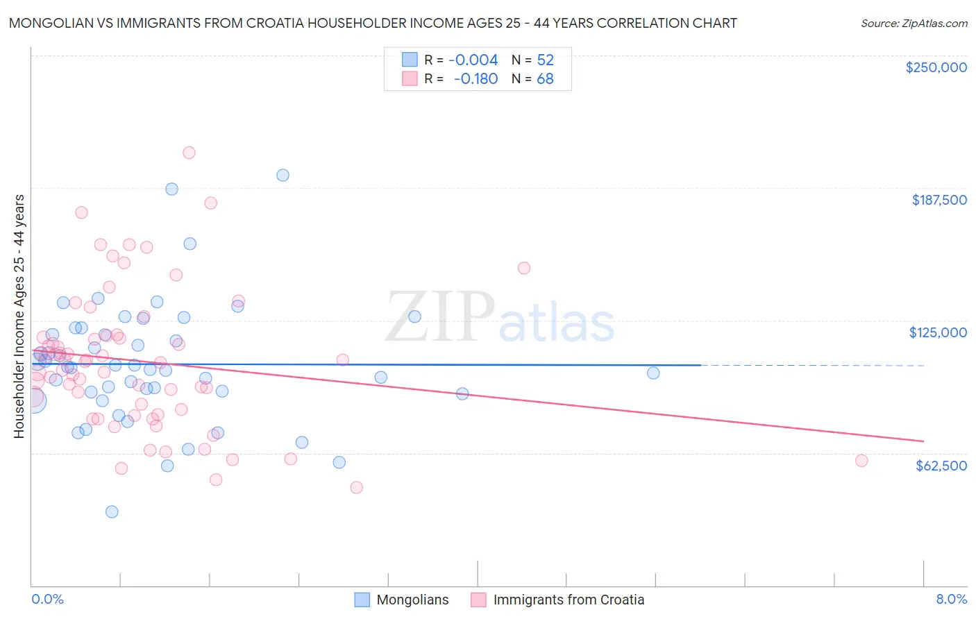 Mongolian vs Immigrants from Croatia Householder Income Ages 25 - 44 years