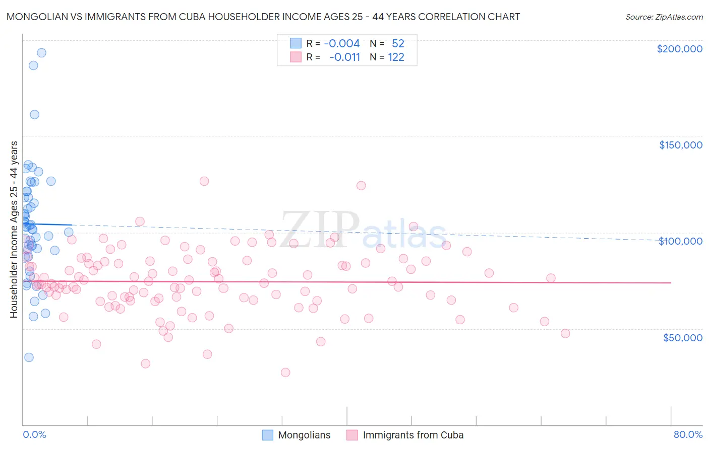 Mongolian vs Immigrants from Cuba Householder Income Ages 25 - 44 years