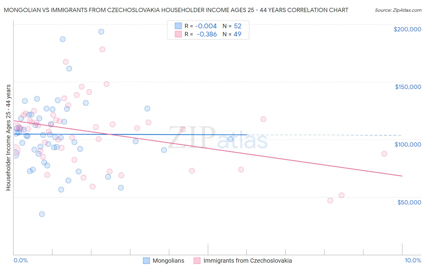Mongolian vs Immigrants from Czechoslovakia Householder Income Ages 25 - 44 years
