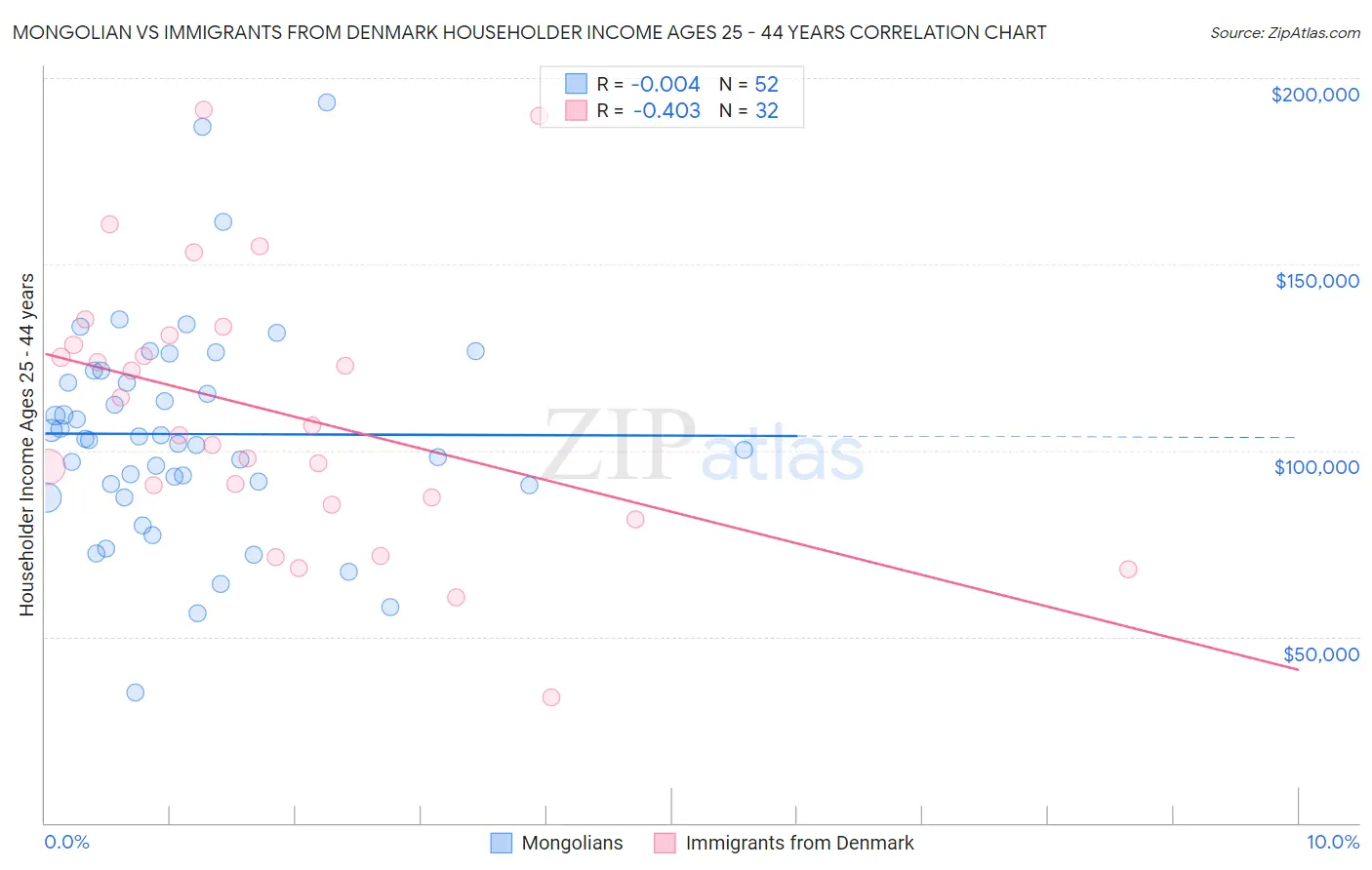 Mongolian vs Immigrants from Denmark Householder Income Ages 25 - 44 years