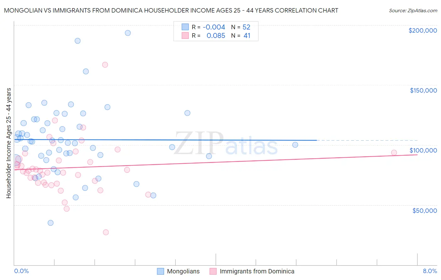 Mongolian vs Immigrants from Dominica Householder Income Ages 25 - 44 years