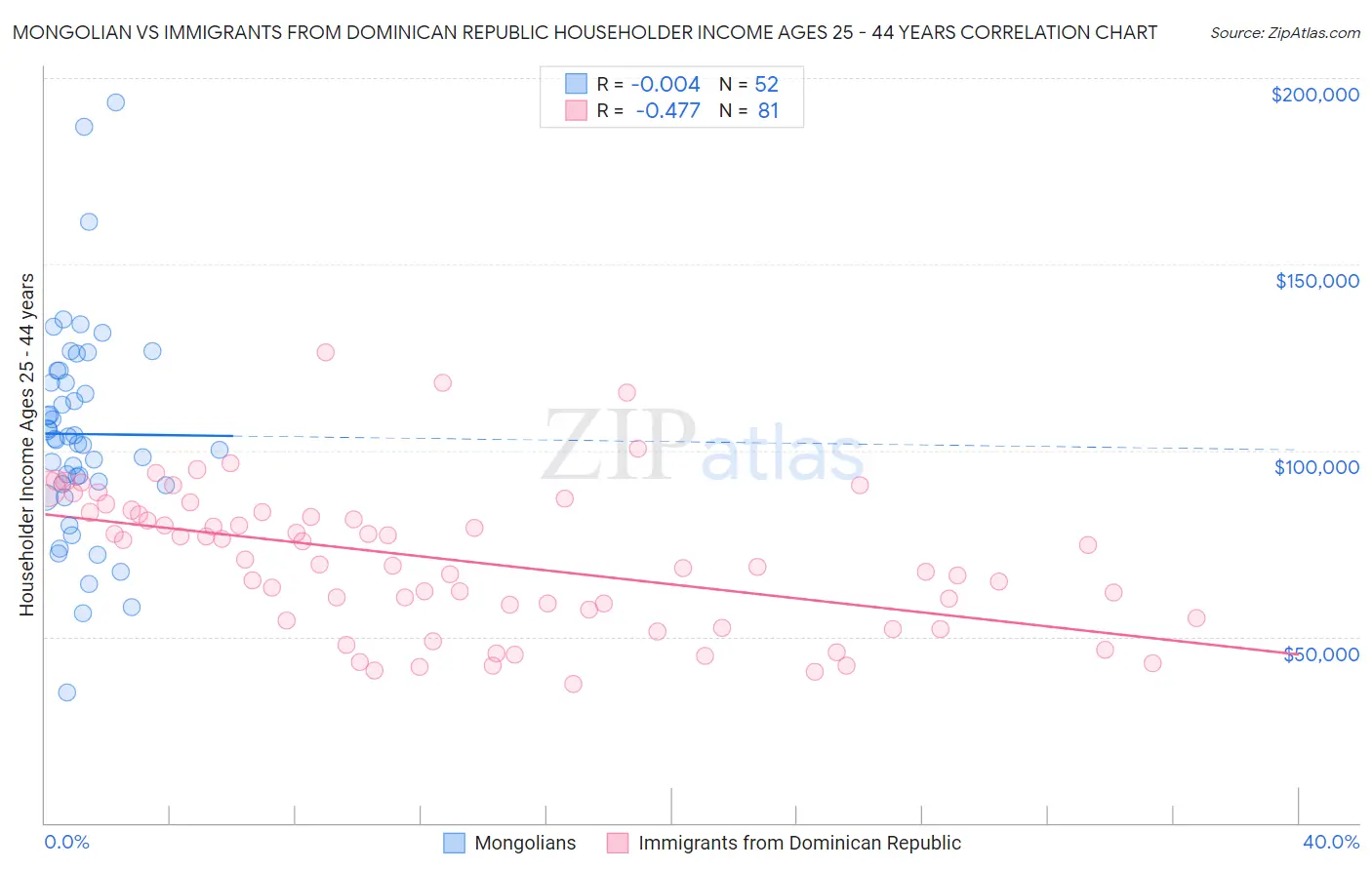 Mongolian vs Immigrants from Dominican Republic Householder Income Ages 25 - 44 years