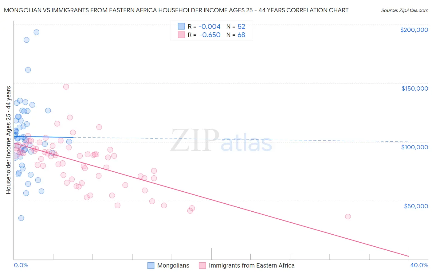 Mongolian vs Immigrants from Eastern Africa Householder Income Ages 25 - 44 years