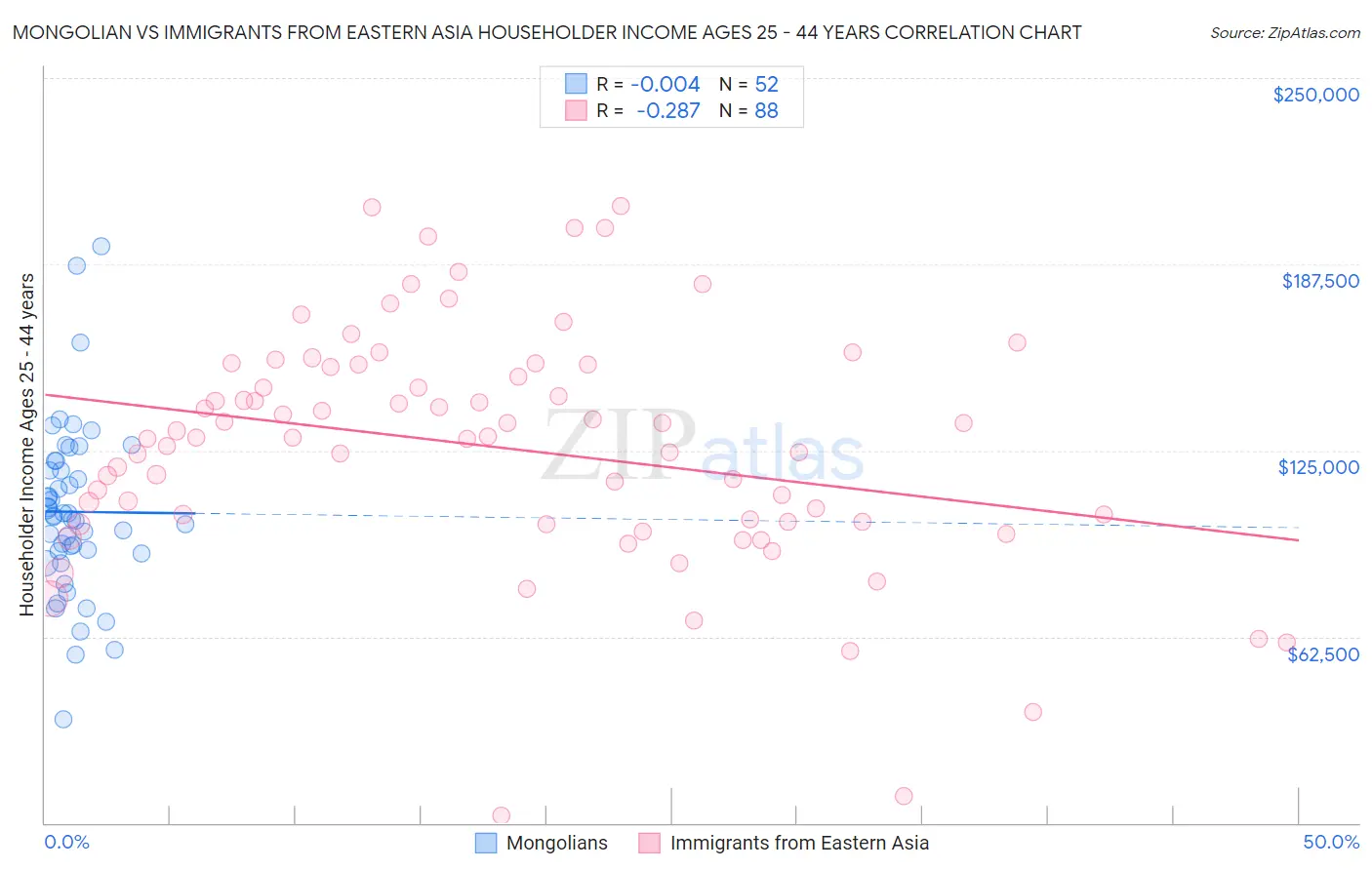 Mongolian vs Immigrants from Eastern Asia Householder Income Ages 25 - 44 years