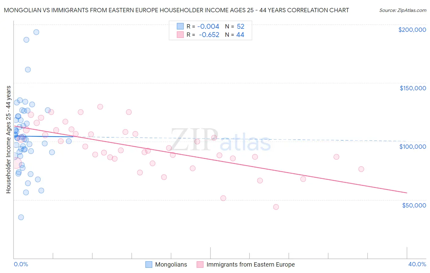 Mongolian vs Immigrants from Eastern Europe Householder Income Ages 25 - 44 years