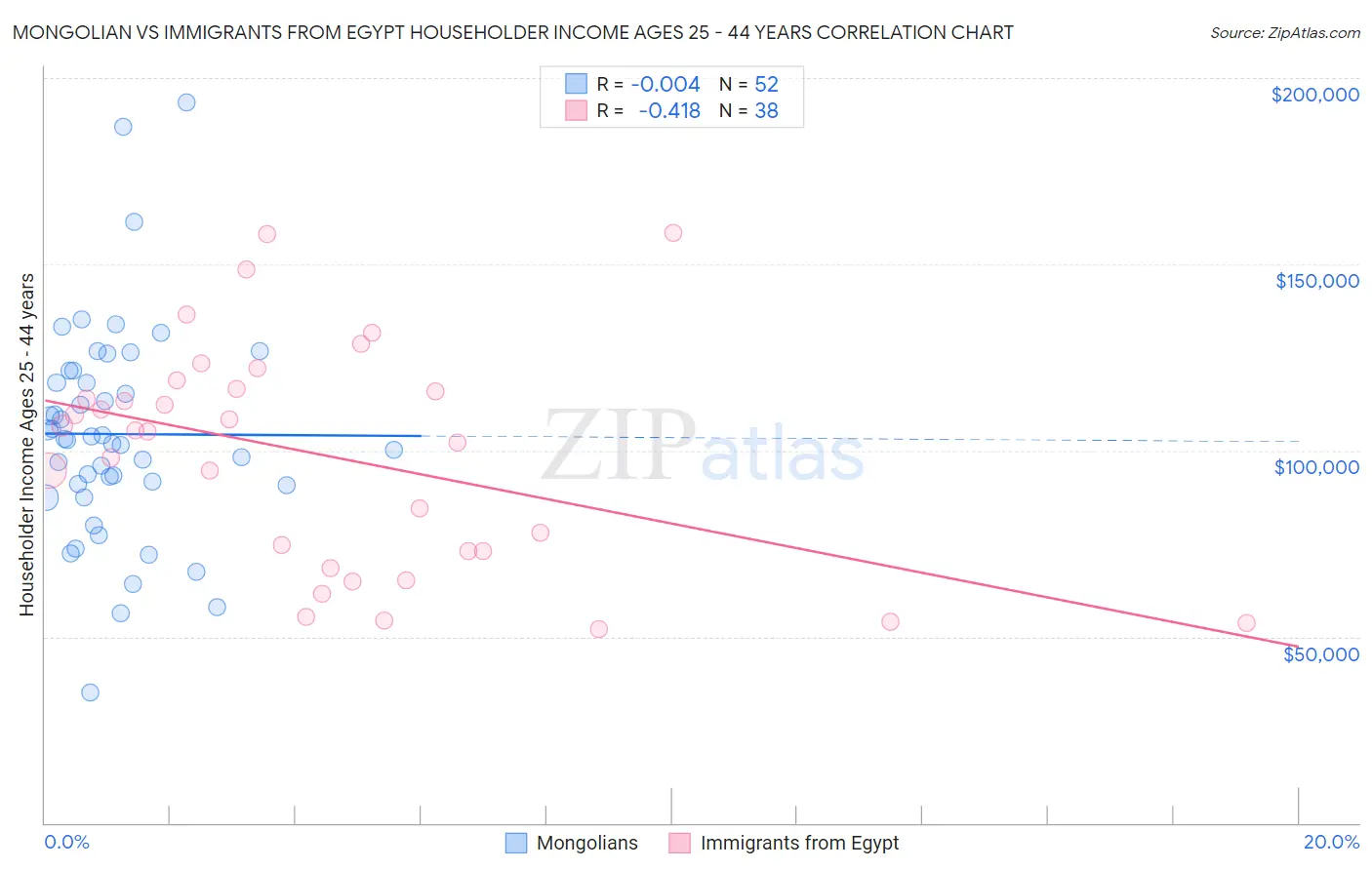 Mongolian vs Immigrants from Egypt Householder Income Ages 25 - 44 years