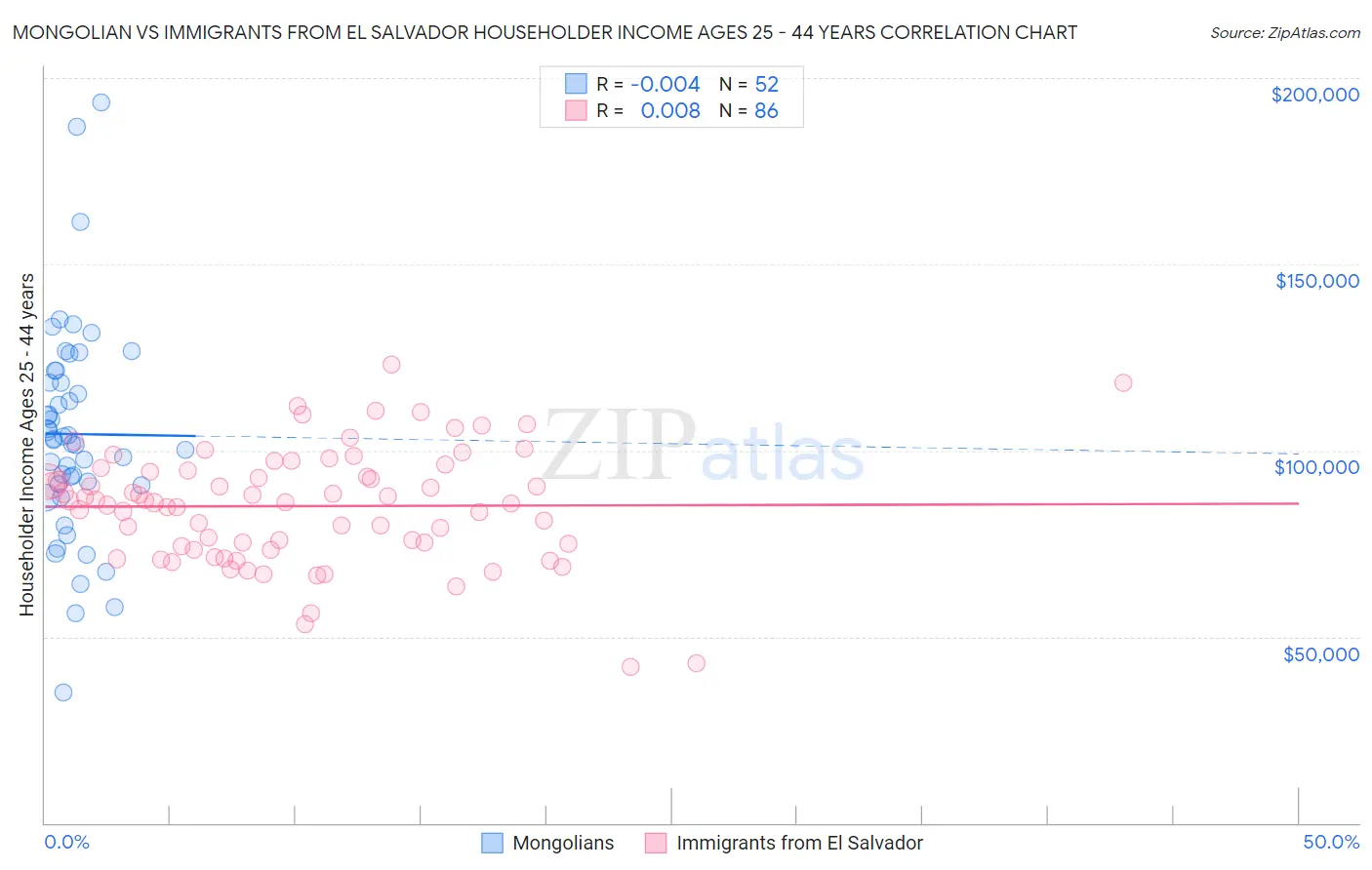 Mongolian vs Immigrants from El Salvador Householder Income Ages 25 - 44 years