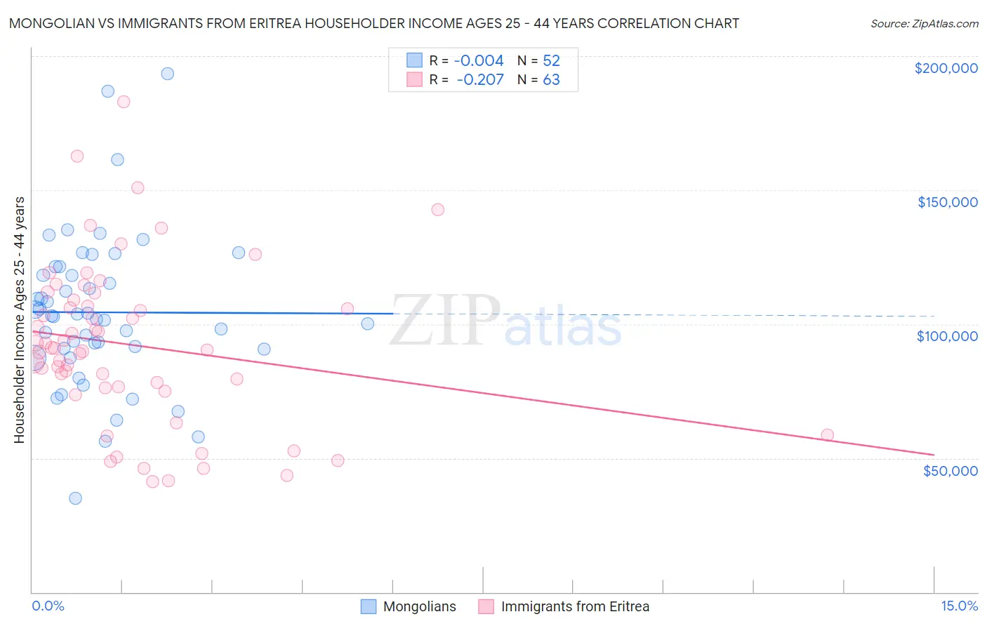 Mongolian vs Immigrants from Eritrea Householder Income Ages 25 - 44 years