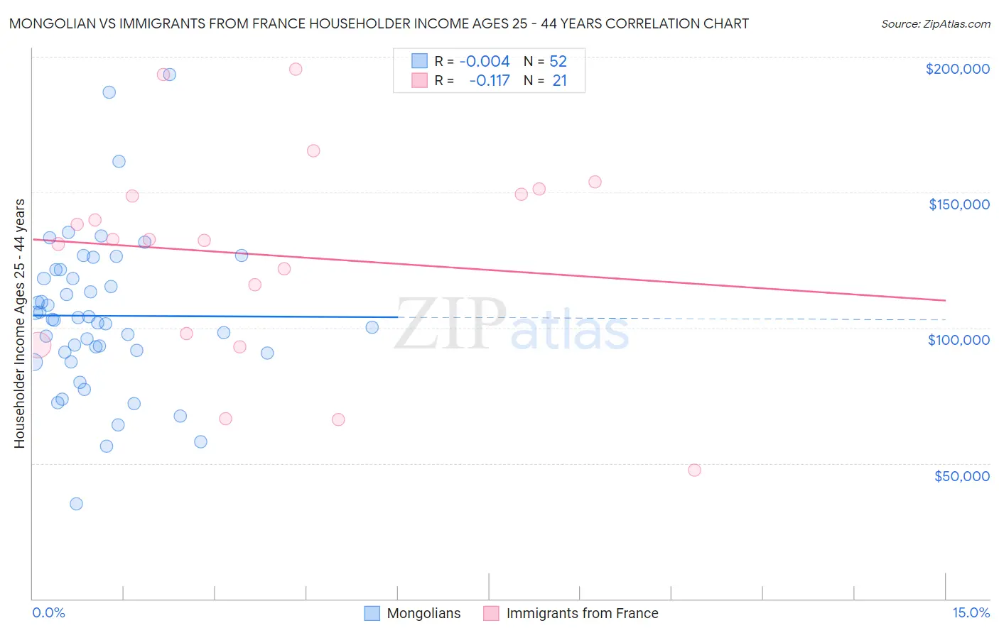 Mongolian vs Immigrants from France Householder Income Ages 25 - 44 years