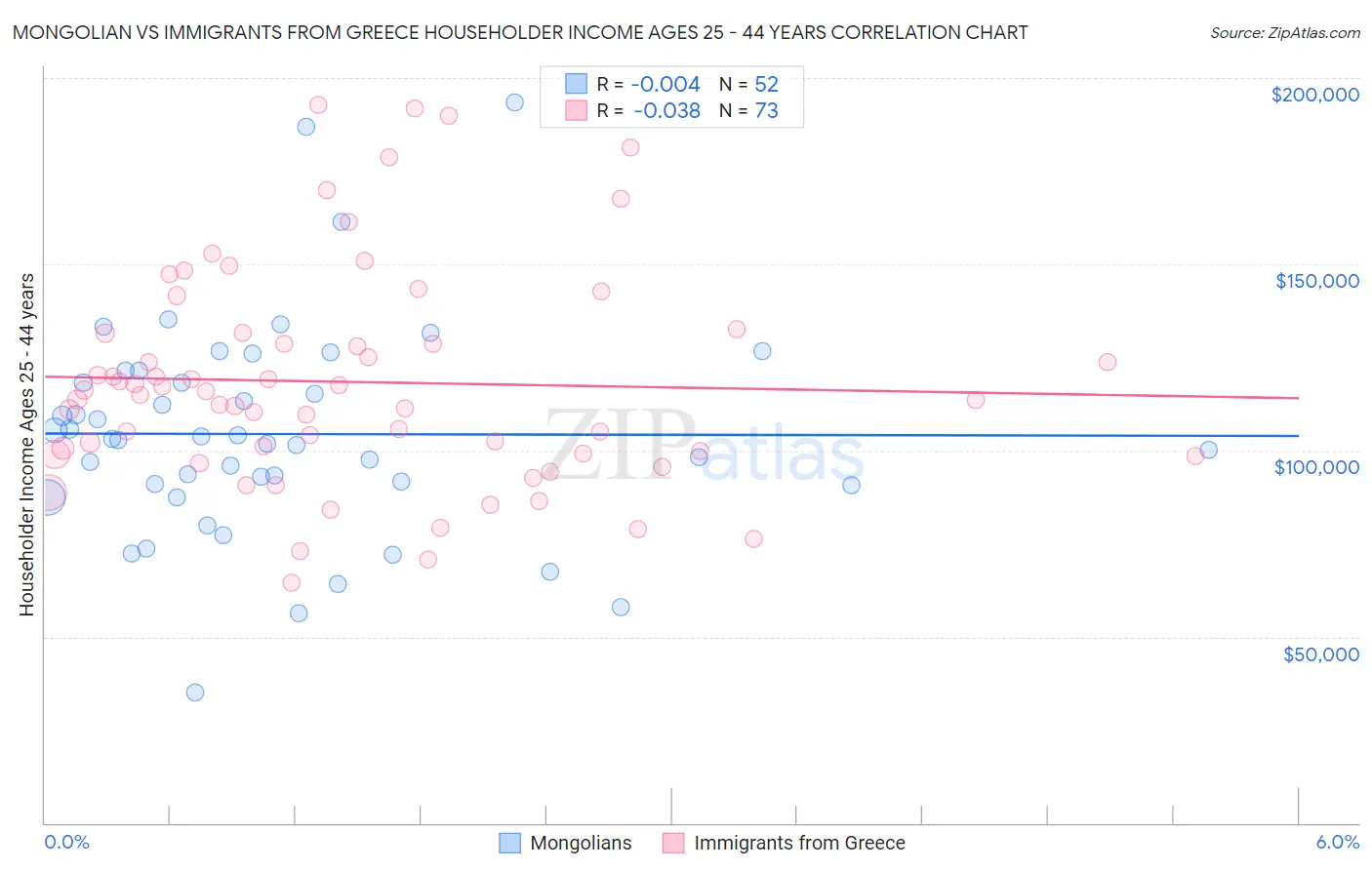 Mongolian vs Immigrants from Greece Householder Income Ages 25 - 44 years