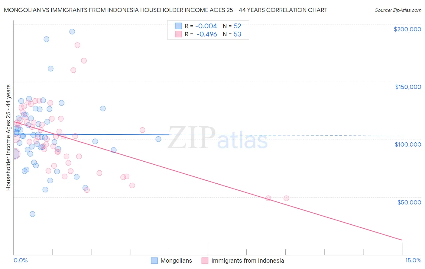 Mongolian vs Immigrants from Indonesia Householder Income Ages 25 - 44 years