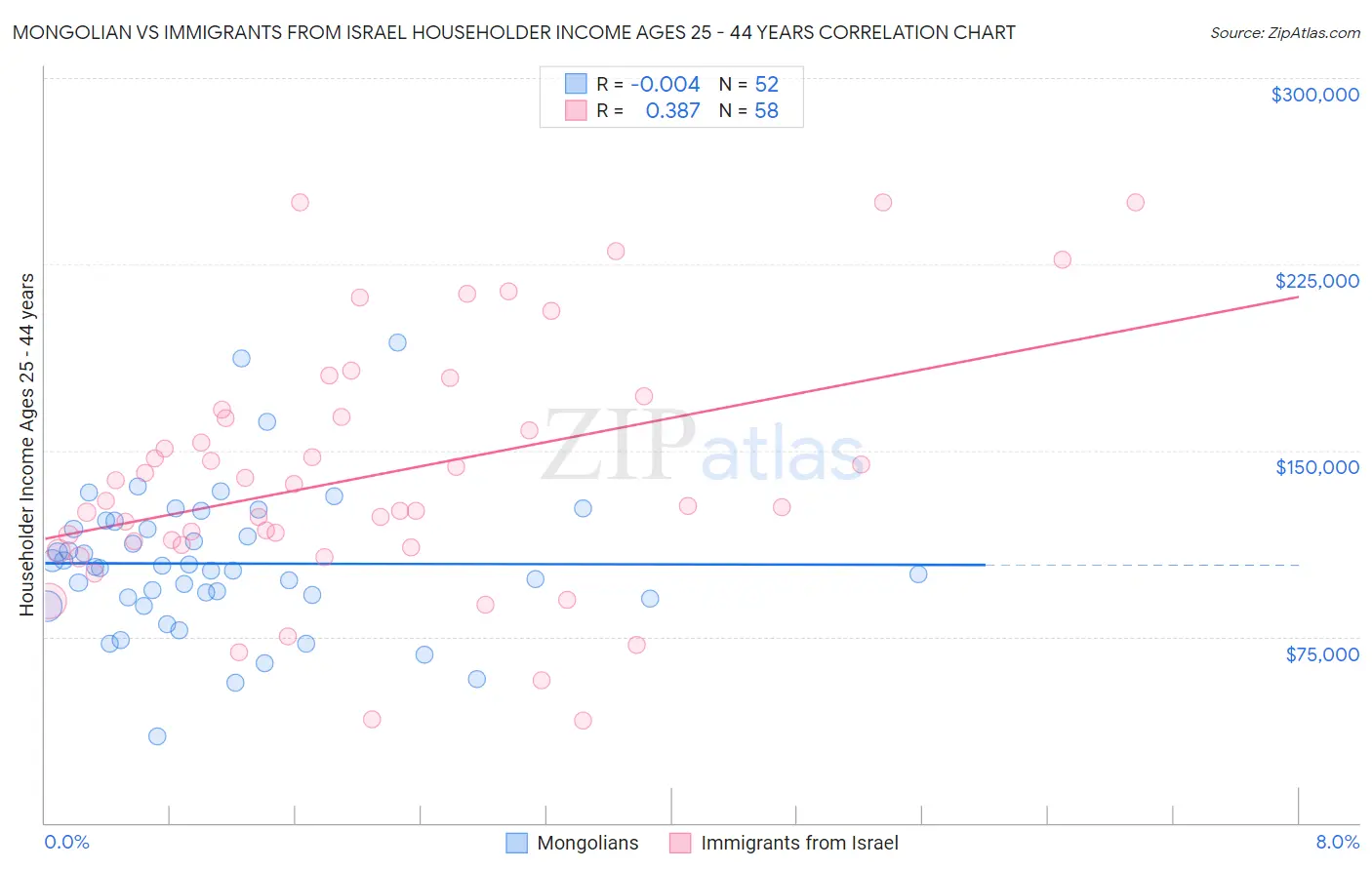 Mongolian vs Immigrants from Israel Householder Income Ages 25 - 44 years