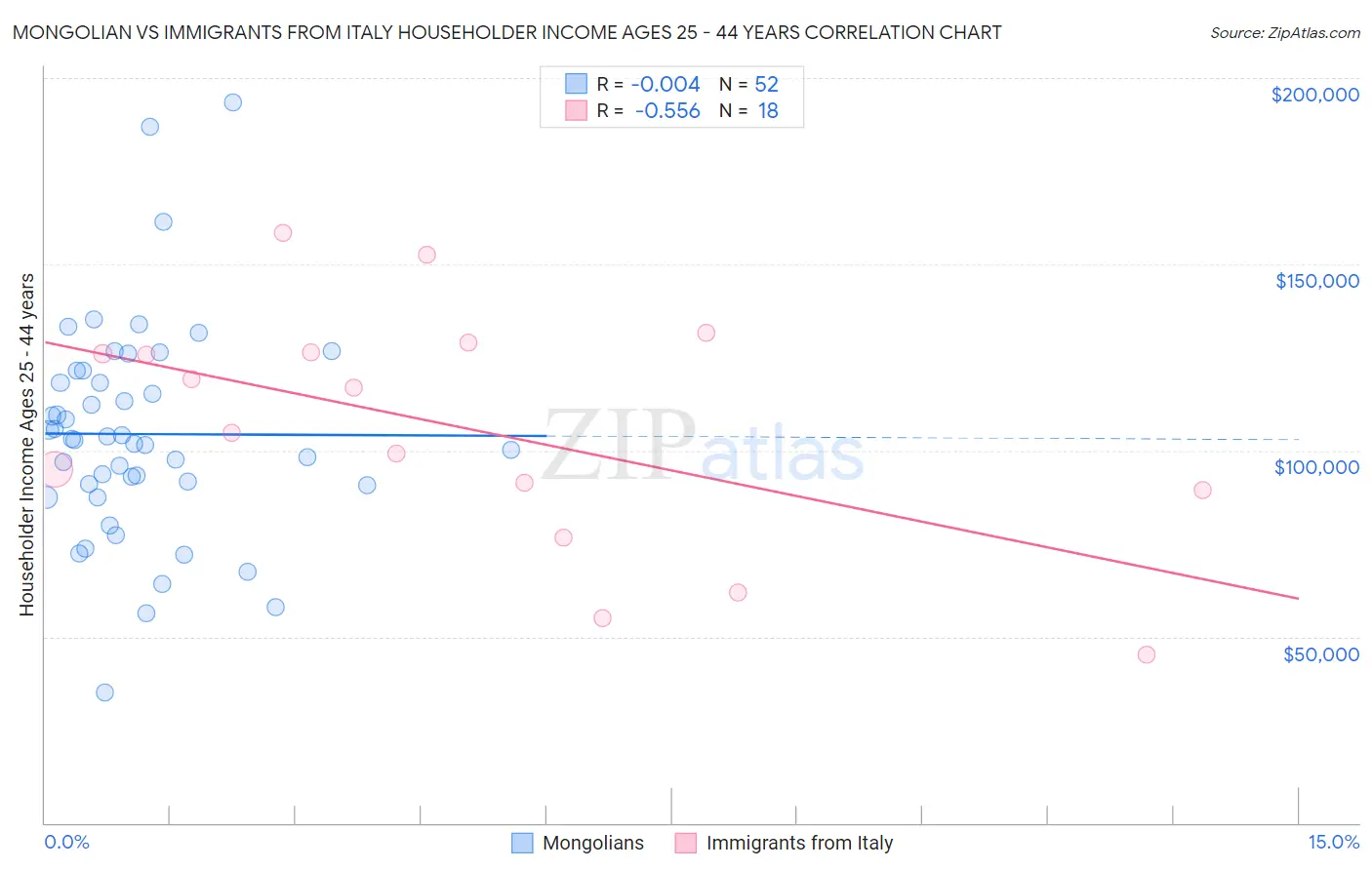 Mongolian vs Immigrants from Italy Householder Income Ages 25 - 44 years