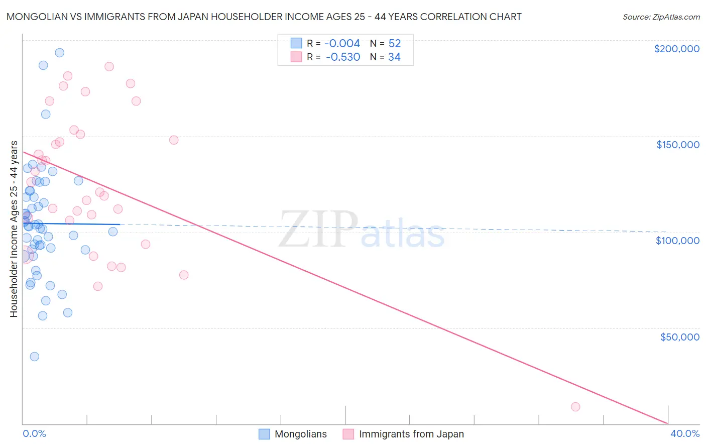Mongolian vs Immigrants from Japan Householder Income Ages 25 - 44 years