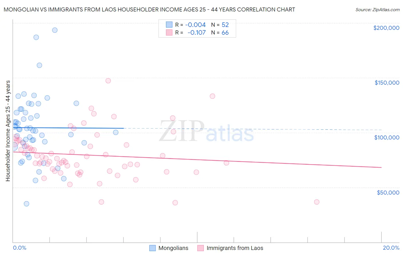 Mongolian vs Immigrants from Laos Householder Income Ages 25 - 44 years