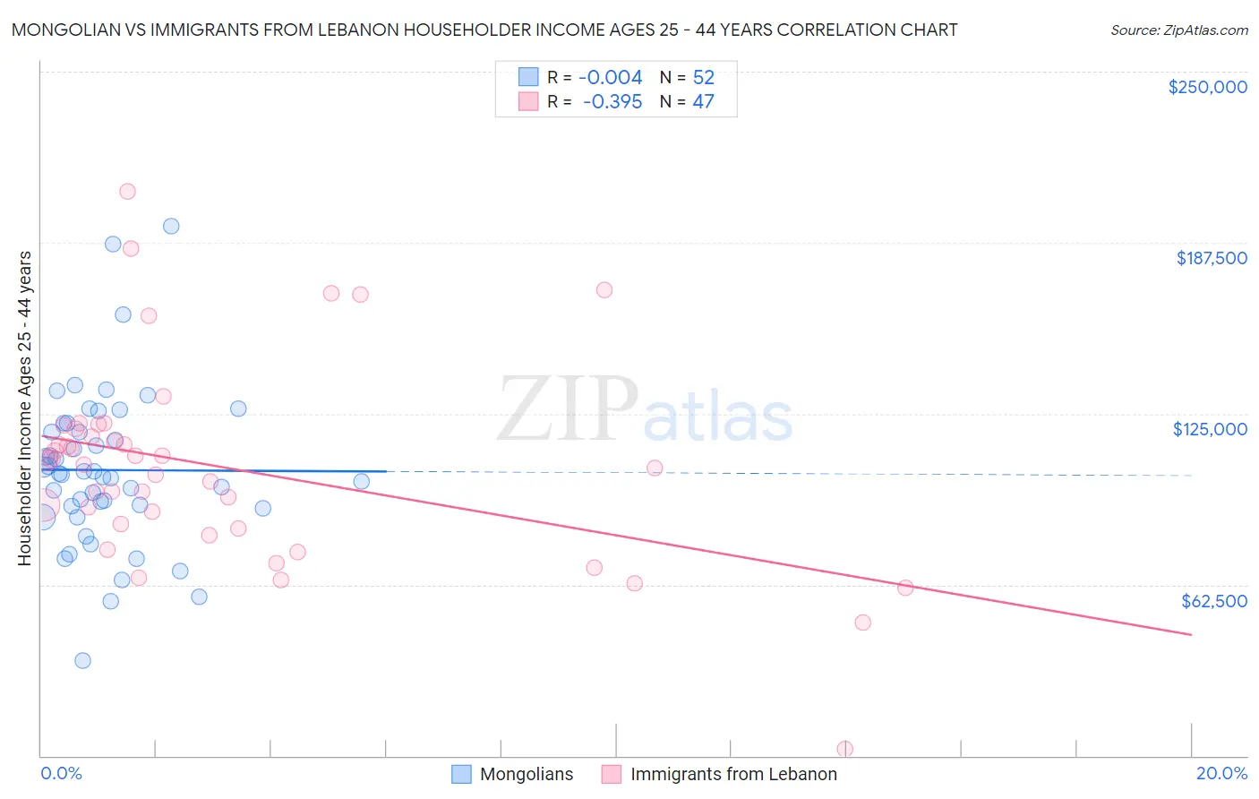 Mongolian vs Immigrants from Lebanon Householder Income Ages 25 - 44 years