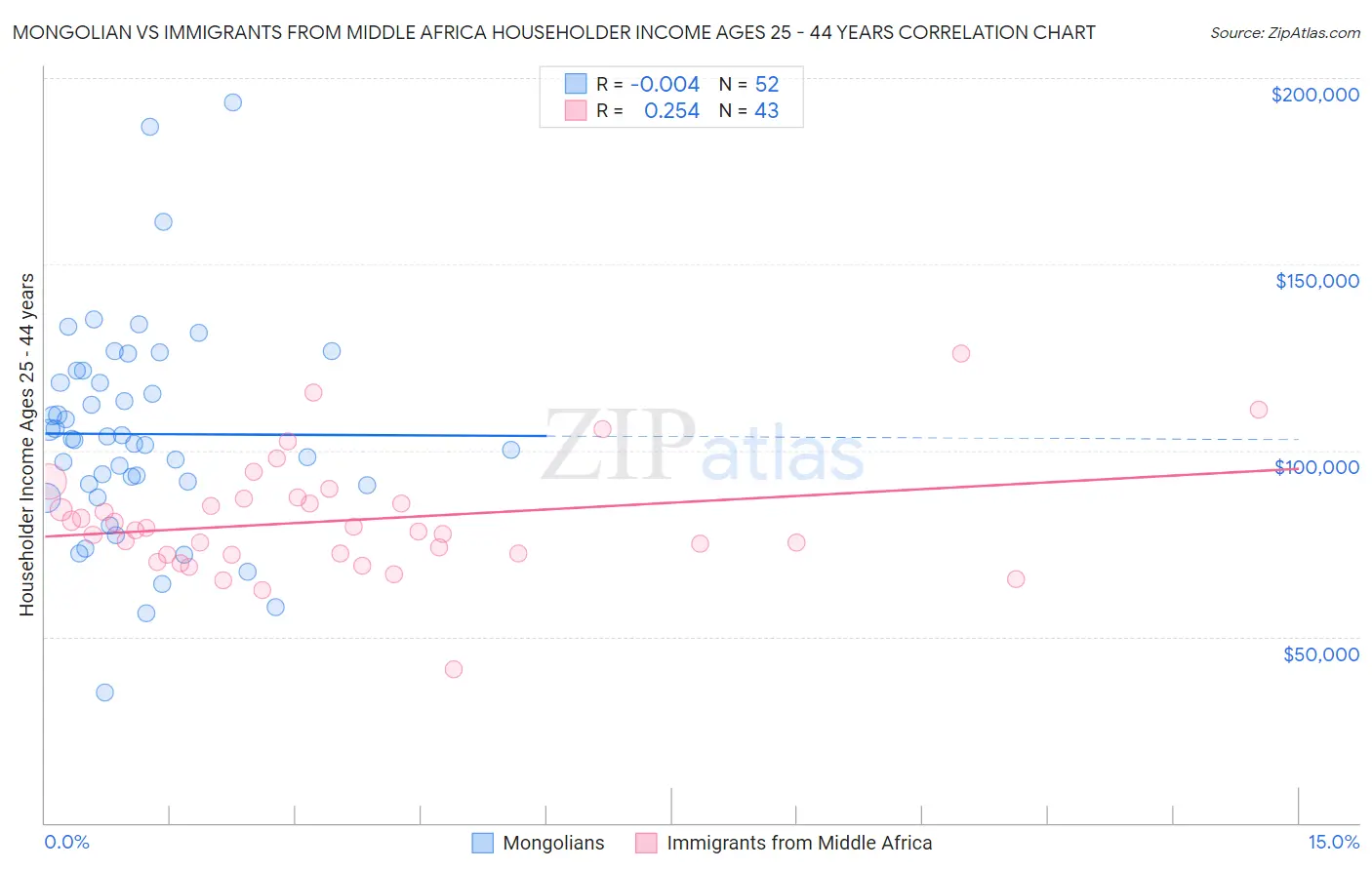 Mongolian vs Immigrants from Middle Africa Householder Income Ages 25 - 44 years