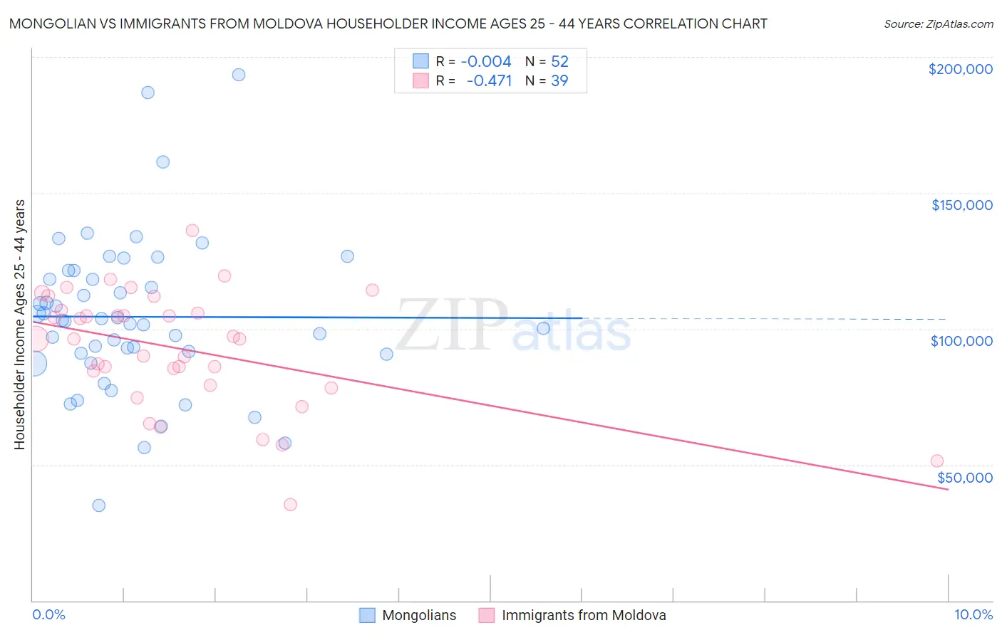 Mongolian vs Immigrants from Moldova Householder Income Ages 25 - 44 years