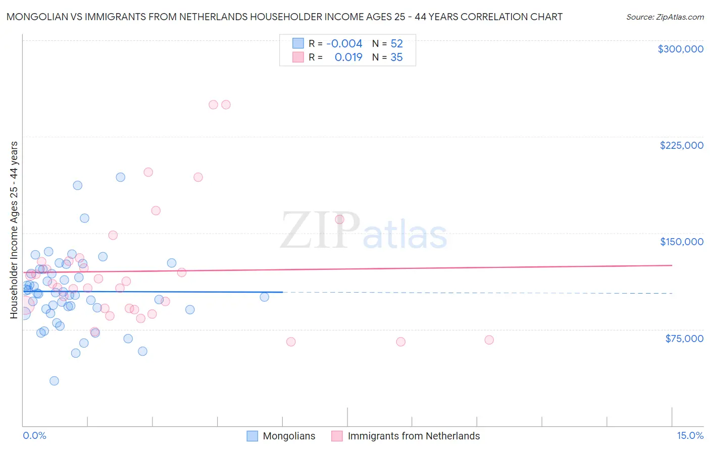Mongolian vs Immigrants from Netherlands Householder Income Ages 25 - 44 years