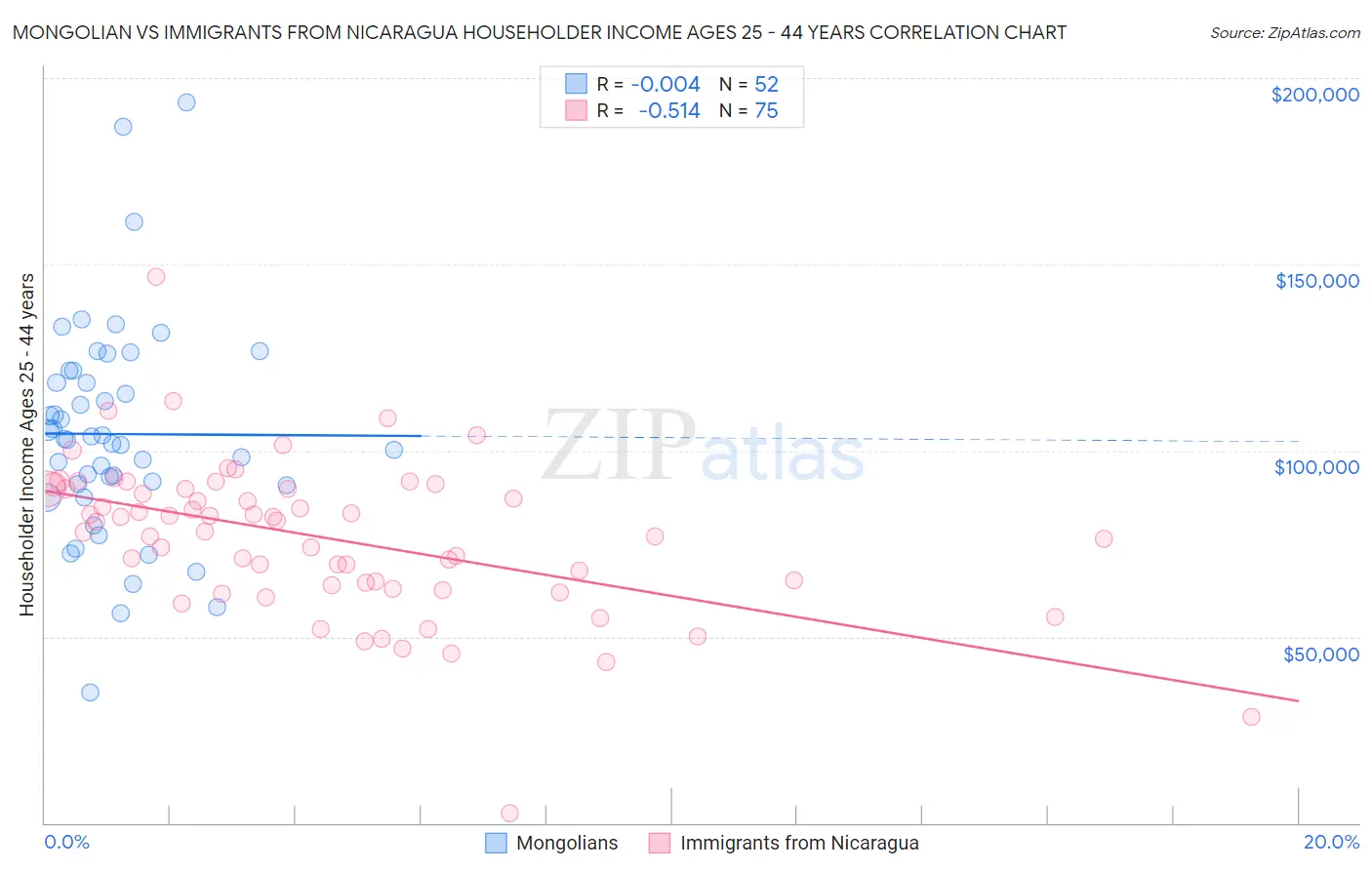 Mongolian vs Immigrants from Nicaragua Householder Income Ages 25 - 44 years