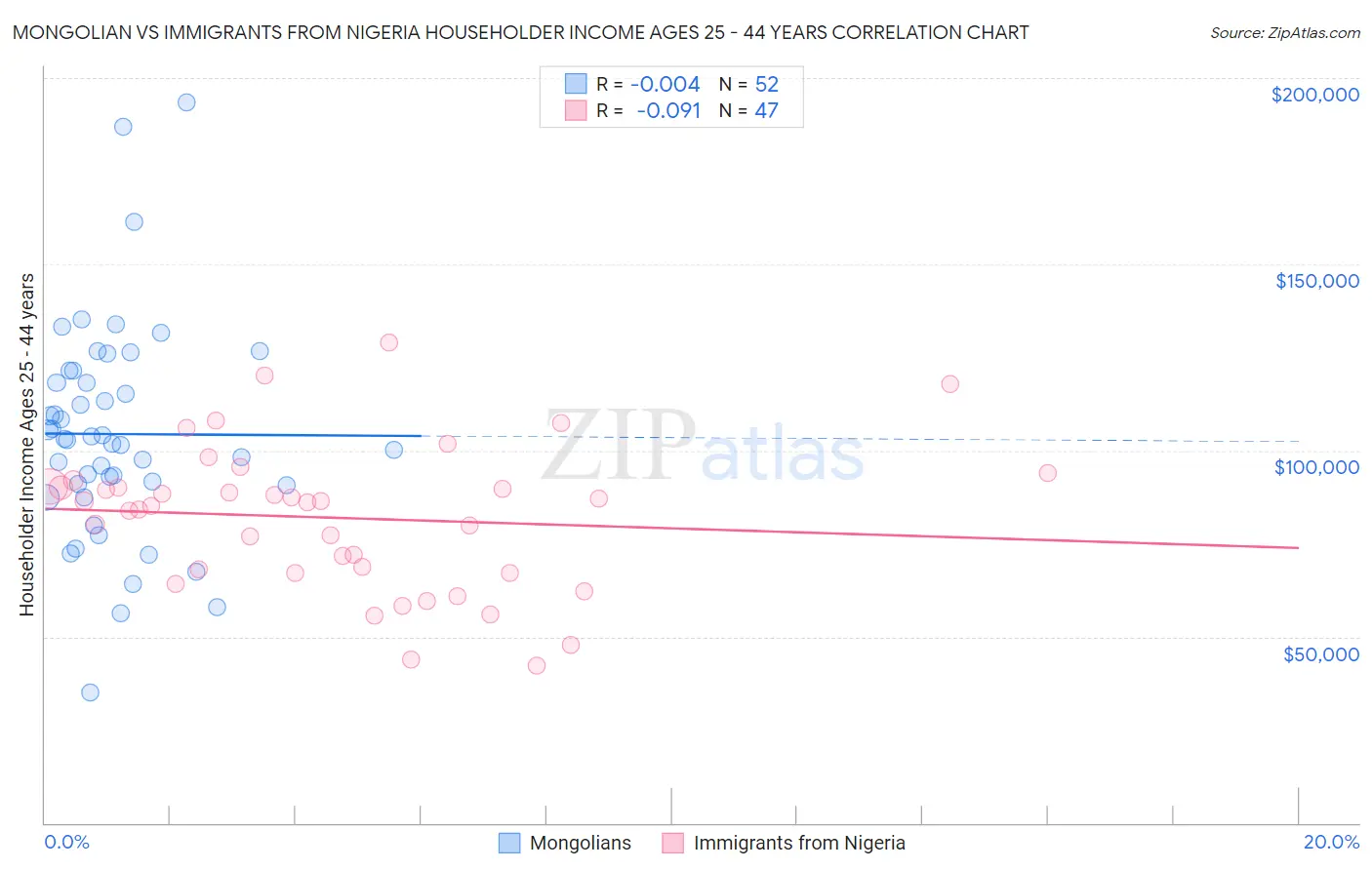 Mongolian vs Immigrants from Nigeria Householder Income Ages 25 - 44 years