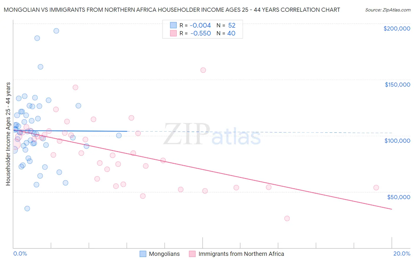 Mongolian vs Immigrants from Northern Africa Householder Income Ages 25 - 44 years