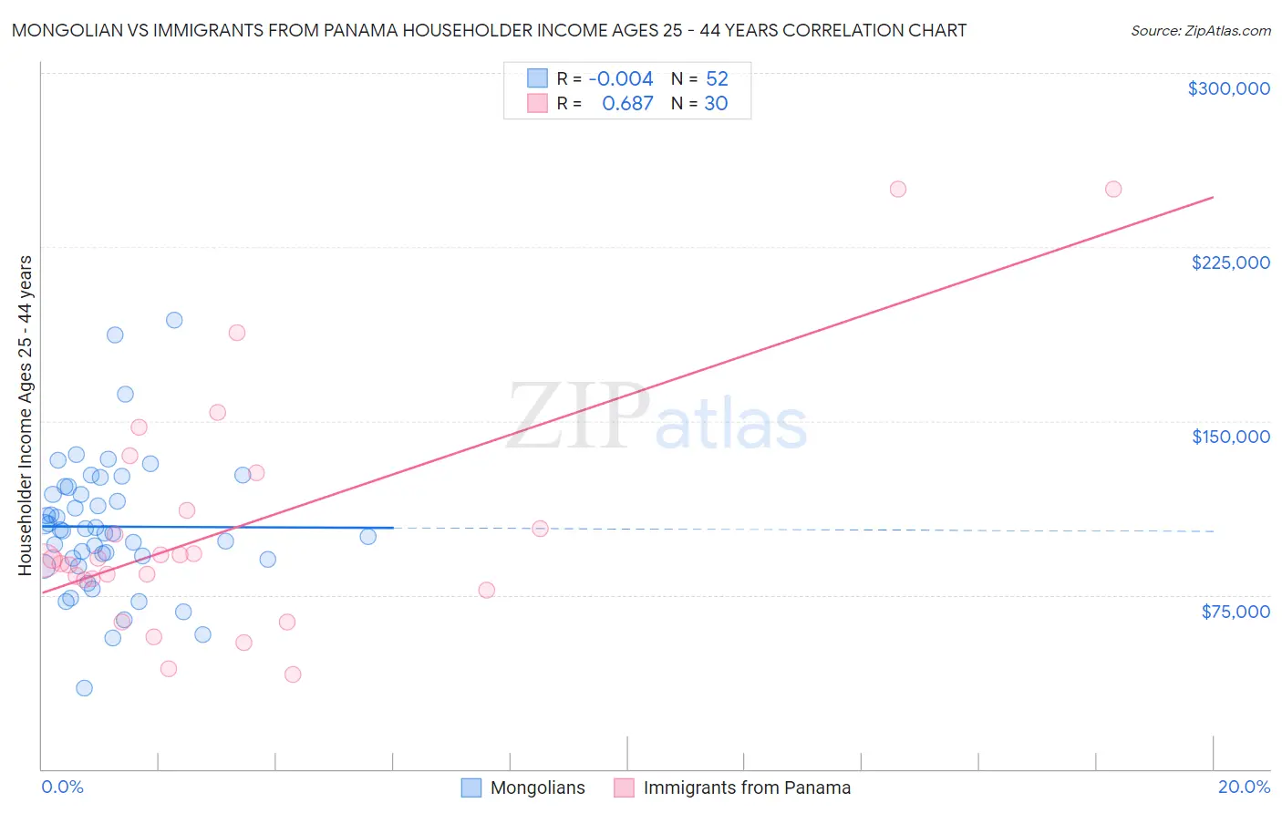 Mongolian vs Immigrants from Panama Householder Income Ages 25 - 44 years