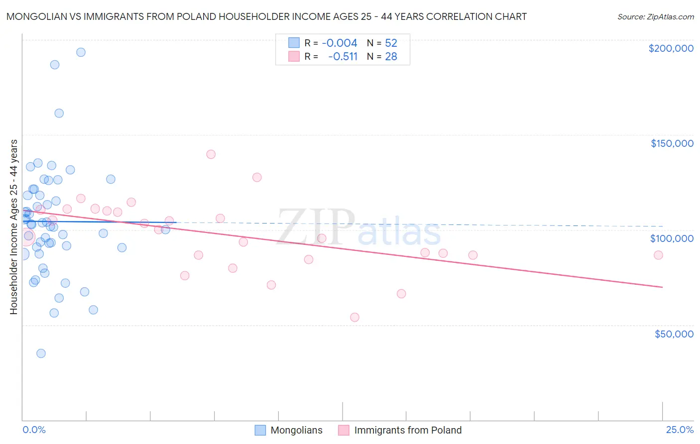 Mongolian vs Immigrants from Poland Householder Income Ages 25 - 44 years