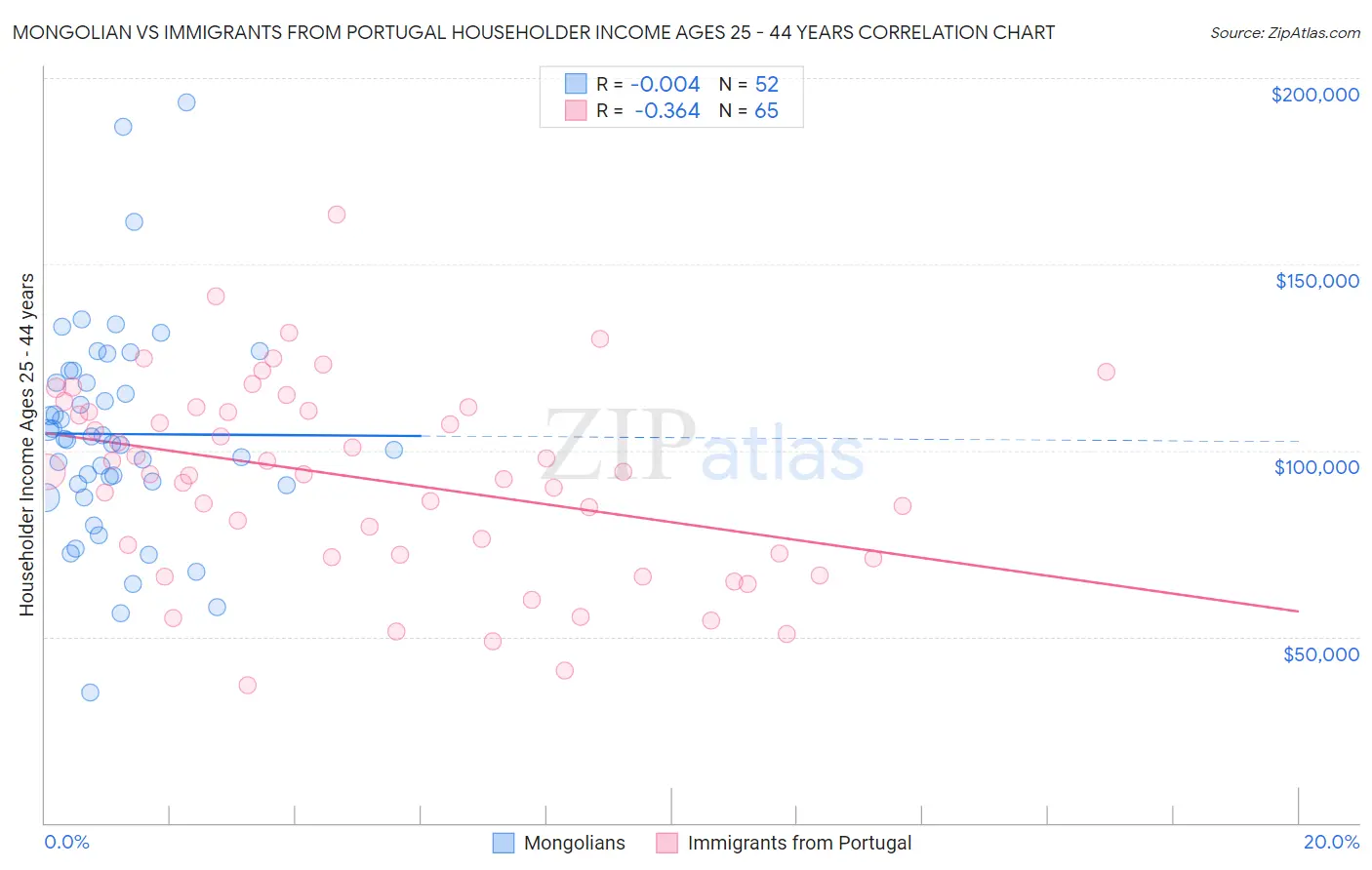 Mongolian vs Immigrants from Portugal Householder Income Ages 25 - 44 years