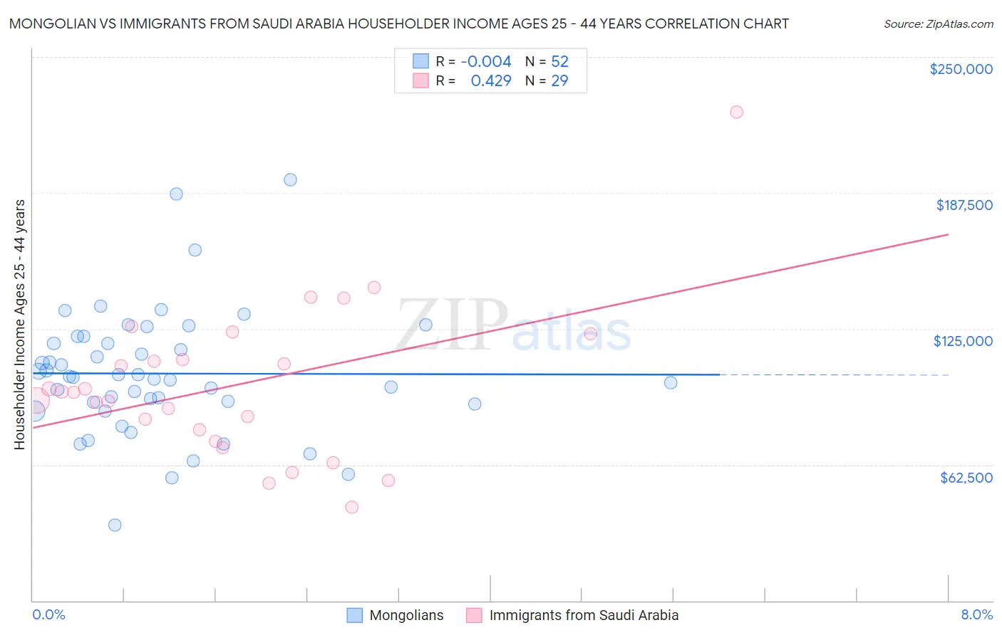 Mongolian vs Immigrants from Saudi Arabia Householder Income Ages 25 - 44 years
